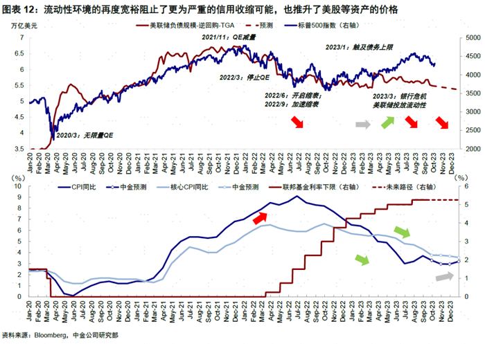 三、&nbsp;信用周期未来前景？财政更重要；大选年政府支出收窄，高利率私人信用继续收缩