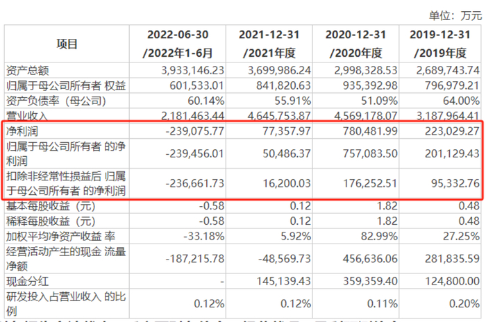（正大股份2022年上半年核心经营数据，来源：正大股份IPO申报稿）
