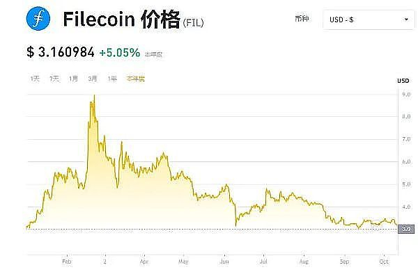 （2023年Filecoin的价格走势，来源binance官网）