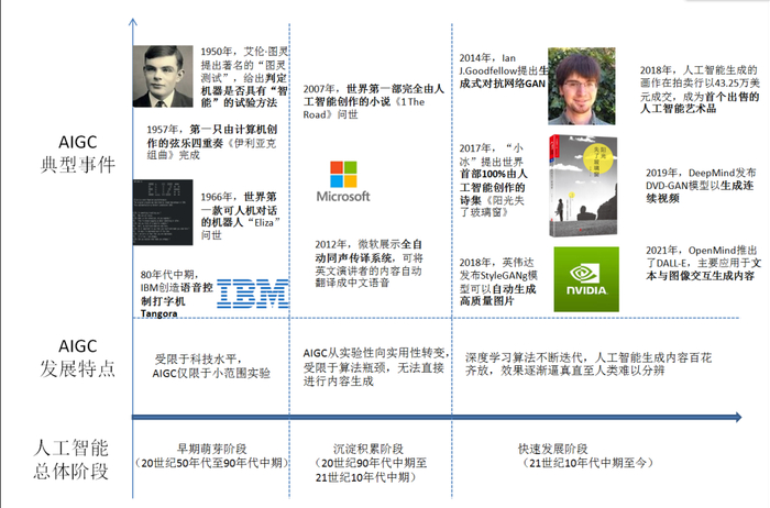 ↑AIGC（人工智能生成内容）发展历程 图片来源：每经制图
