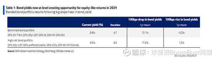 美银Hartnett: 债券收益率可以产生类似股票的回报