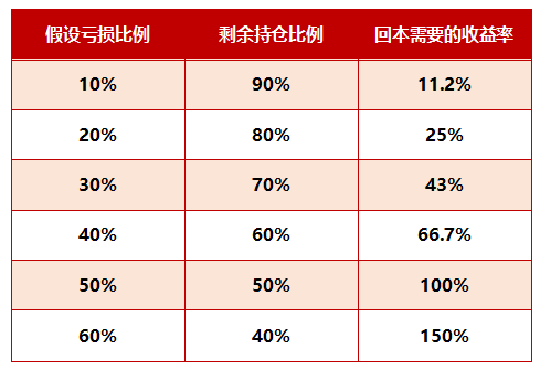 注：以上仅为假设测算数据，不具有普适性及且不包含市场极端情况