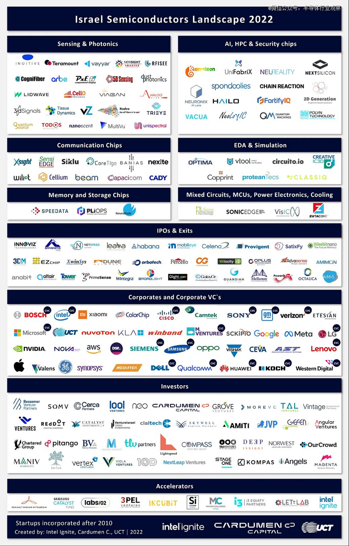以色列半导体初创公司布局（图源：Intel Ignite）