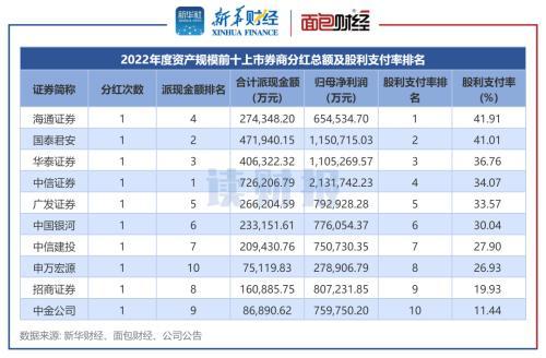 图3：2022年度资产规模前十上市券商分红总额及股利支付率排名