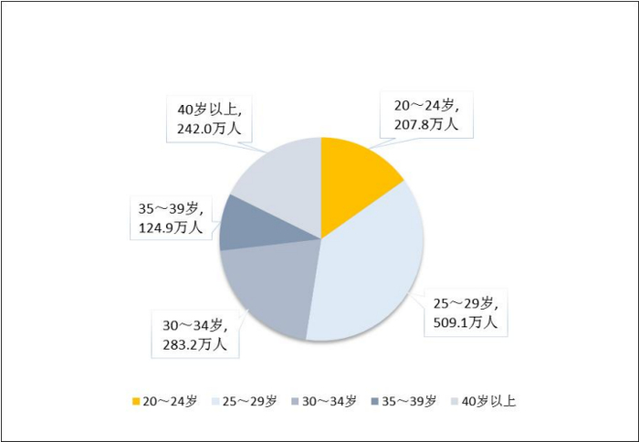 2022 年结婚登记人口年龄分布情况 图片来源：《2022年民政事业发展统计公报》