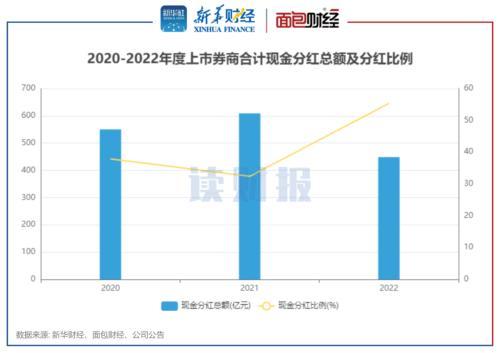 图1：2020-2022年度上市券商合计现金分红总额及分红比例