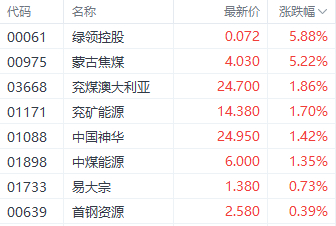 注：煤炭股表现