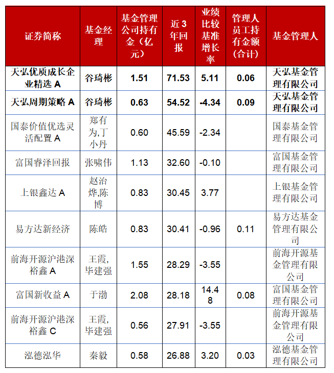 来源：基金定期报告，截至20230630