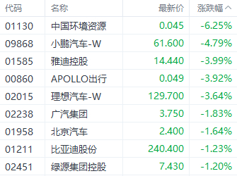 注：汽车股表现