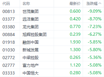 注：房地产股表现