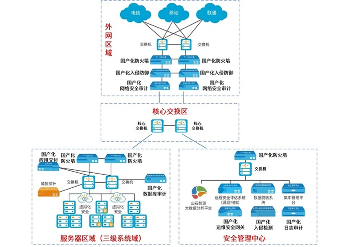 图注：山石网科国产化生态建设——等保2.0国产化解决方案