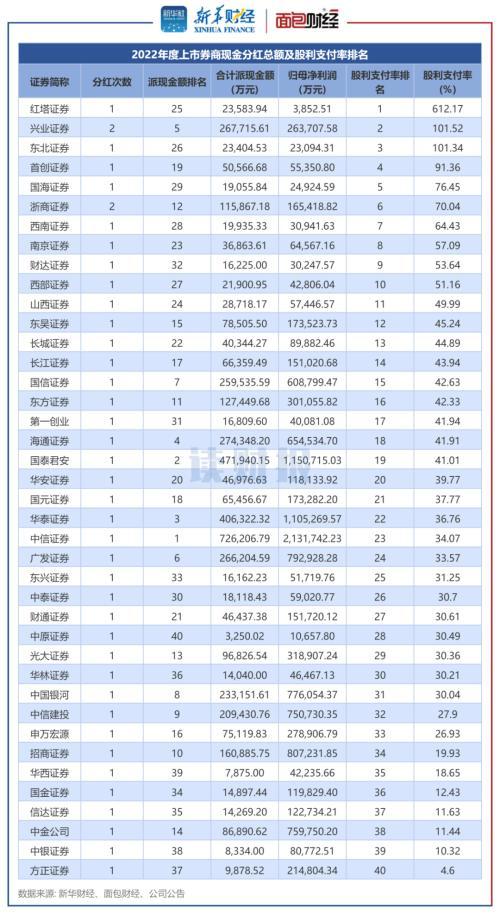 图2：2022年度上市券商现金分红总额及股利支付率排名