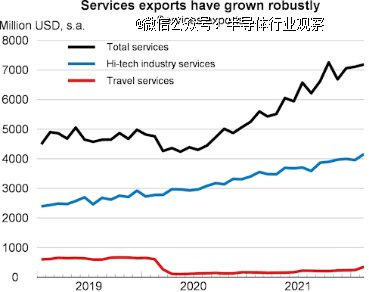 以色列经济活动和劳动力市场指标（图源：OECD）