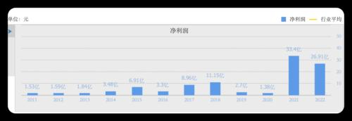杉杉股份归母净利润，来源：同花顺
