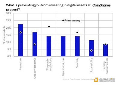 Coinshare 对 49 名投资者进行的调查，资产管理规模达 7500 亿美元