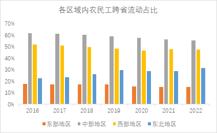 来源：《2022年全国农民工监察调查报告》，中泰证券研究所