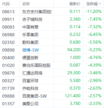 注：科技股表现