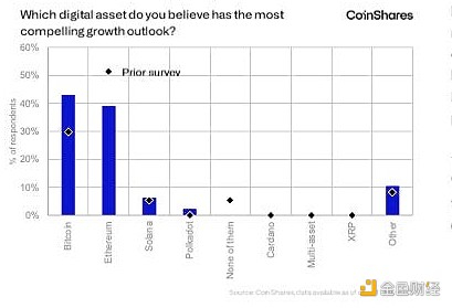 Coinshare 对 49 名投资者进行的调查，资产管理规模达 7500 亿美元