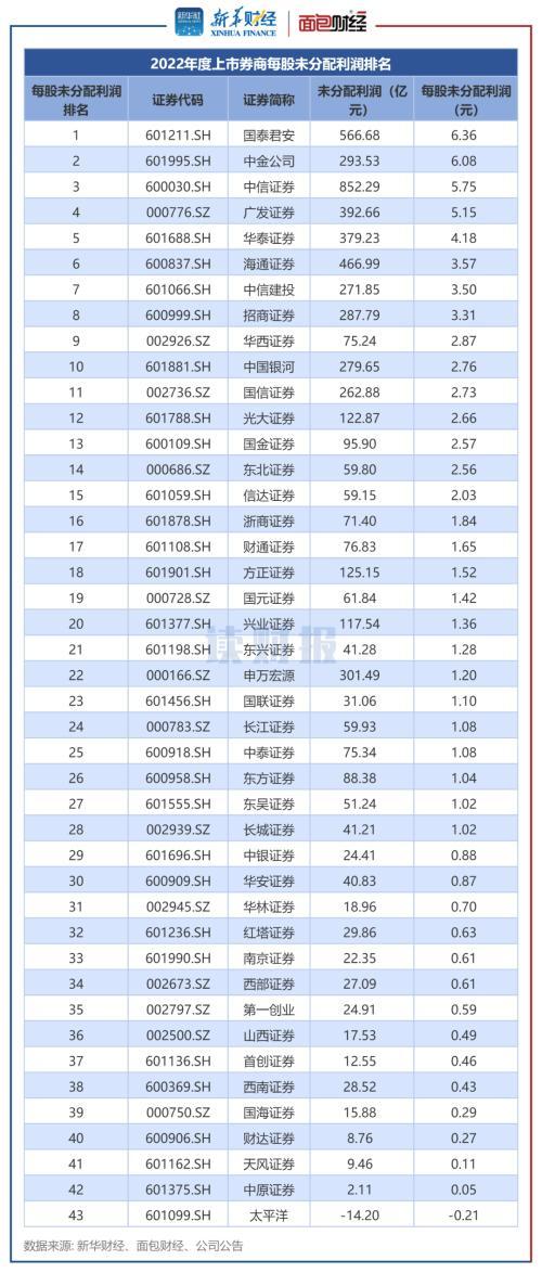 图4：2022年度上市券商每股未分配利润排名