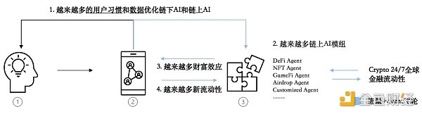 图中的 1 是 LLM 模型，其主要负责将用户意图从传统的键盘 / 点击输入转化成自然语言输入，降低用户进入门槛。