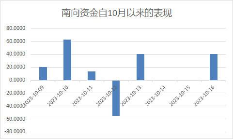 注：南向资金10月以来的表现
