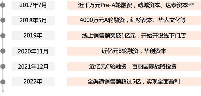 MAIA ACTIVE的重要发展节点（制图：36氪）