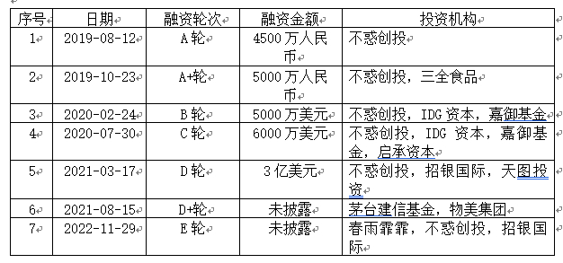 （锅圈融资历程，时代周报记者制图）