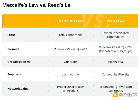 梅特卡夫定律VS里德定律