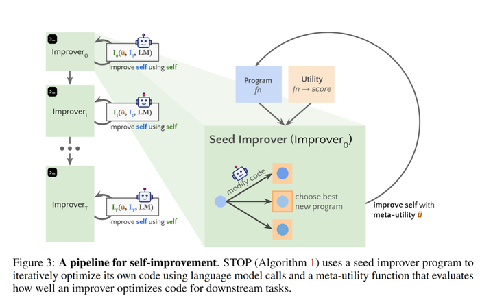 图3 展示了系统自我迭代优化的pipeline