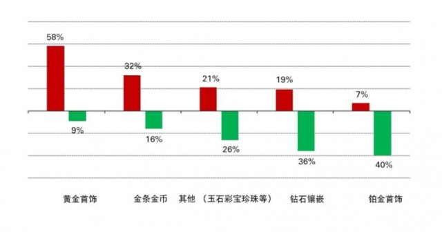 来源：中国黄金报社、世界黄金协会