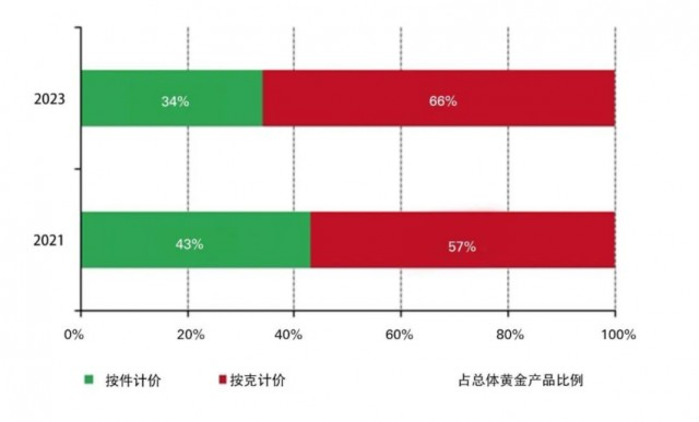 来源：中国黄金报社、世界黄金协会