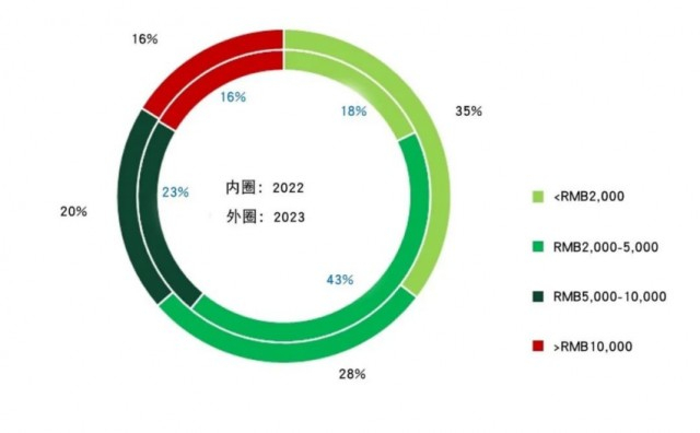 来源：中国黄金报社、世界黄金协会