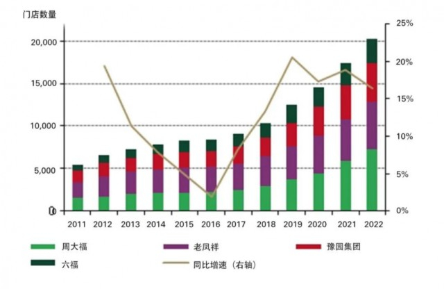 *基于上市珠宝公司的年报数据来源:公司年报，世界黄金协会