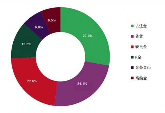 来源：中国黄金报社、世界黄金协会