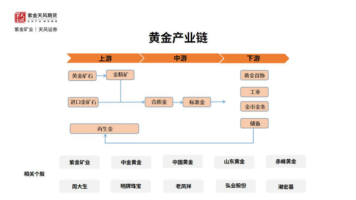 图片来源于：紫金天风期货