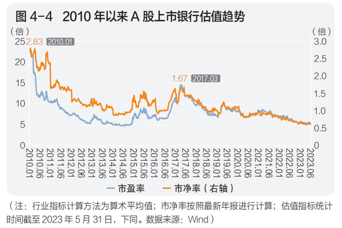 图片来源：《中国上市银行分析报告2023》