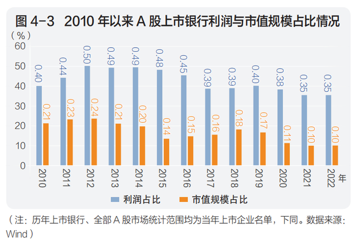 图片来源：《中国上市银行分析报告2023》