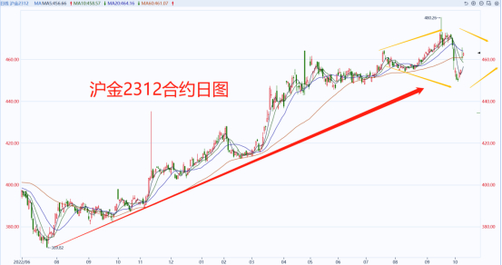 图片来源于：同花顺期货通行情软件