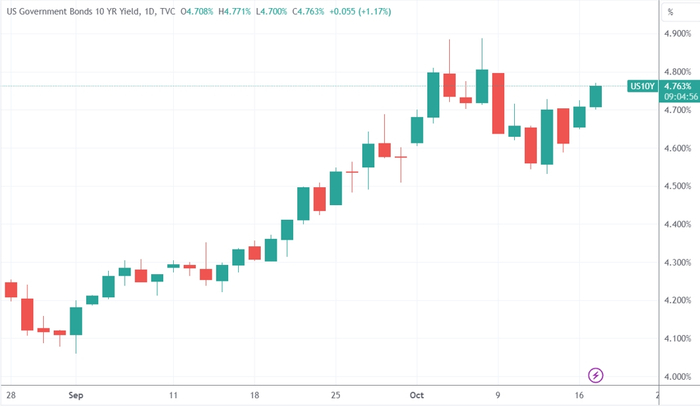 （10年期美债收益率日线图，来源：TradingView）