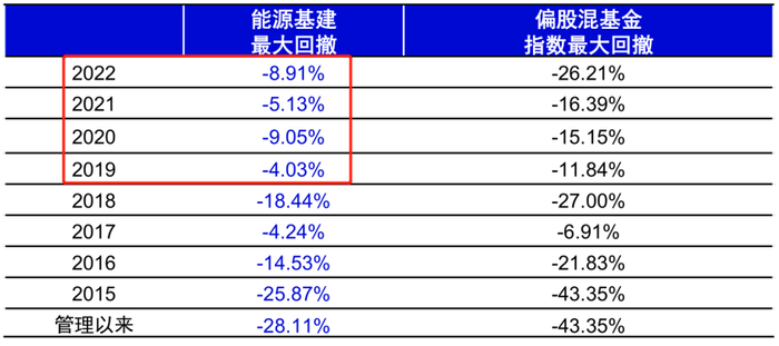 （最大回撤来源：wind，成立以来景顺长城能源基建A最大回撤为-34.91%，截至2023/8/31）