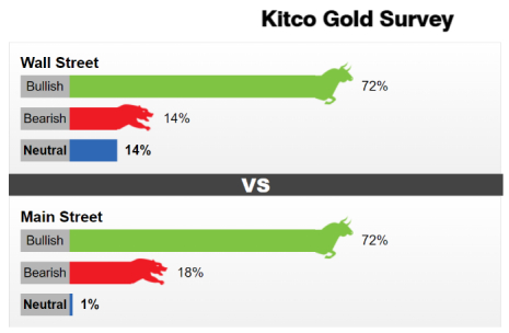 图片来源于：Kitco调查