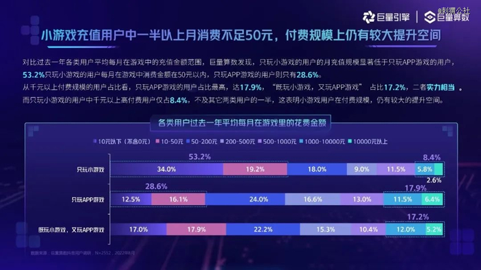 图源巨量算数《2022抖音小游戏用户洞察报告》