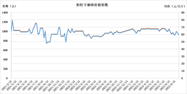 数据来源：新华指数