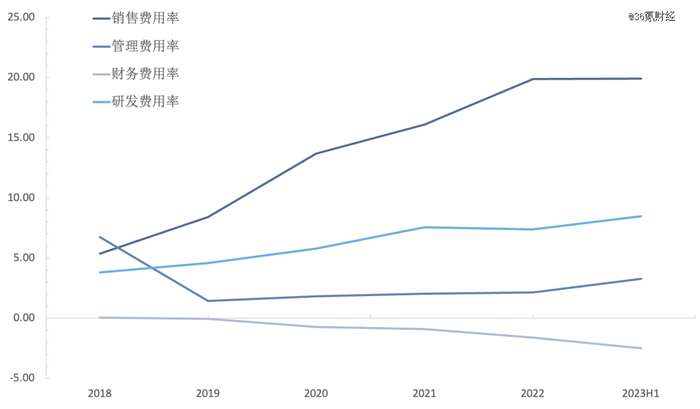 图：石头科技期间费率变动