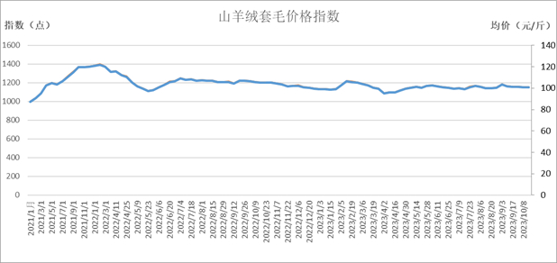 数据来源：新华指数