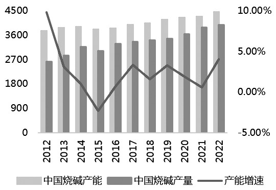 图为中国烧碱产能情况（单位：万吨、%）