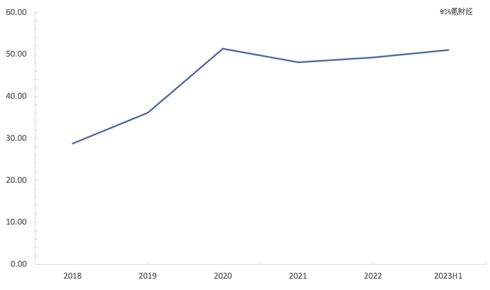 图：石头科技毛利率变动情况