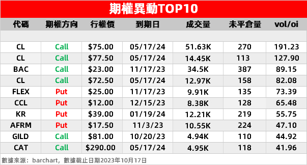 vol/oi：是期权成交量与该合约未平仓数的对比值，较高的vol/oi表明市场在新建数量异常的仓位