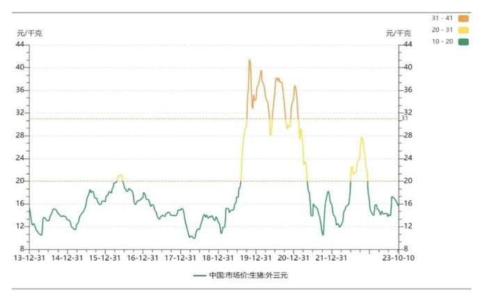 图：近十年国内生猪（外三元）价格走势 数据来源：Wind，作者绘制
