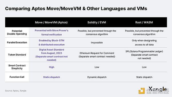 比较Aptos Move/Move VM &其他语言和虚拟机
